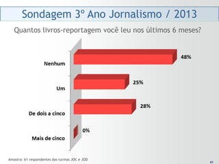 Sondagem 3º Ano Jornalismo / 2013
   Quantos livros-reportagem você leu nos últimos 6 meses?




Amostra: 61 respondentes das turmas JOC e JOD                 41
                                                             41
 