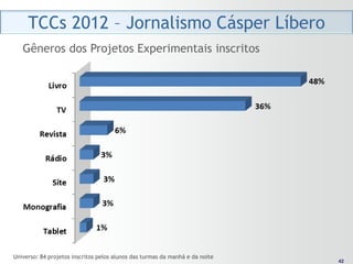 TCCs 2012 – Jornalismo Cásper Líbero
   Gêneros dos Projetos Experimentais inscritos




Universo: 84 projetos inscritos pelos alunos das turmas da manhã e da noite    42
                                                                              42
 