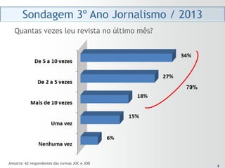 Sondagem 3º Ano Jornalismo / 2013
   Quantas vezes leu revista no último mês?




                                                79%




Amostra: 62 respondentes das turmas JOC e JOD          5
                                                      5
 
