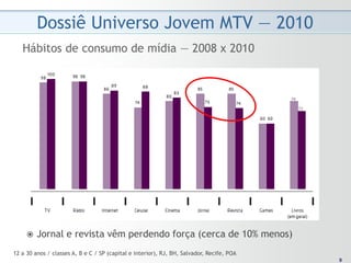 Dossiê Universo Jovem MTV — 2010
   Hábitos de consumo de mídia — 2008 x 2010




        Jornal e revista vêm perdendo força (cerca de 10% menos)
12 a 30 anos / classes A, B e C / SP (capital e interior), RJ, BH, Salvador, Recife, POA
                                                                                           99
 