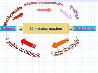 Estímulo Distractores 20 minutos máximo + - Máxima concentración Motivación Fatiga Cambio de actividad Cambio de estímulo 