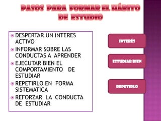  DESPERTAR UN INTERES
ACTIVO
 INFORMAR SOBRE LAS
CONDUCTAS A APRENDER
 EJECUTAR BIEN EL
COMPORTAMIENTO DE
ESTUDIAR
 REPETIRLO EN FORMA
SISTEMATICA
 REFORZAR LA CONDUCTA
DE ESTUDIAR
INTERÉS
ESTUDIAR BIEN
REPETIRLO
 