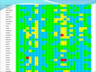 ANGULO M E S S S S S A S S E E E S E A A E S E S S S E
ANGULO Z E E E S S E S S E E E E E E E S E E S E S E E
ARISTIZABAL E S S S S E A S S E E E A S A A E S E E S S S
ARRIETA E E S E S S A S S E E E S S E S E S S S S S S
BORJA E E E E S E S S E E E E E E A S E E E E A E E
CASTAÑEDA E E S S S E S S E E E E S S A A S S E S S E S
CASTILLA E S E S A S S S A S E E A A A S A S S S A E S
CERVANTES E S E S S S A S S E E E A S E A S S S E S E S
CHARRIS E E E S S E A S S E E E E E A A E E S S S E S
CURE E E E E S E A S S E E E S S E S E A E S S E E
GOMEZ E E E A S A A S E E E E S S A A E S S S A A S
GONZALEZ E S A E S S A S A E E E S S A A S A E S A E S
HERAZO E S S A S A A S S S E S A S A A E S E S S E S
JARAMILLO E S E A A S A S S S E E A S I A S A E S A E E
MENDEZ E S E A S S A S S S E E S S A A A S S E S S E
MERLANO E S E E S E S S E E E E E S E S E S E S A S S
MONTES E S E S A S A S S S E E S S A A E S S E S E S
PEREZ E S E S A E A S S E E S S E A A E S E E S E E
PERTUZ E E E E S E A S E E E E E E E E E E E S S S E
PORRAS E S E E S S S S E E E E S E E S E E E E S S S
ROBLES E S E S A E S S S E E E S E A A S E E S S E S
SALADEN E E S S S S S S S E E E S S S S E S S E S E E
SALAS E E E S S S S S E E E E S S A S E E E E S E S
SIERRA E E E I A S A S S E E E S E S S E E S E S S S
SUAREZ E S E S A S A S S E E S A S I I S S S S S E E
TAPIAS E E S S A S A S S E E E S S E S E S E S S S S
TAPIAS E S S A S S A S S S E E E S A A E S E S S E S
TORAL E E E S S E S S E S E E S S S S S E E S S E S
UPEGUI E S E S S E S S E E E E E E E E E E E S S E E
VERGARA E S E A A E A S S E E E S S S A A S S S S S S
 