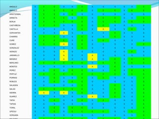 ANGULO S E E S S E S S S S S E
ANGULO S E E E E E S E E S E E
ARISTIZABAL S E E S E S S S S S S S
ARRIETA S E E E S E S E E S S E
BORJA S E E E E E S E E S E E
CASTAÑEDA S E E S S E S E S S S S
CASTILLA S S S S S E S A S S E S
CERVANTES S S S A S S S S E S S S
CHARRIS S E E S S E S S E S S S
CURE S E E E S E S E S S S S
GOMEZ S E E A S E S S S S S E
GONZALEZ S S S S S E S S S S S S
HERAZO S S S A S S S S S S E S
JARAMILLO S S S A S S A S S S S S
MENDEZ S S S A S S A S E S E E
MERLANO S E E E E E S E E S E E
MONTES S S S S S S A S E S S S
PEREZ S S E S E E S S E S E E
PERTUZ S E E E E E E E E S E E
PORRAS S S E S S E S E S S S E
ROBLES S S E S E E S S S S S E
SALADEN S S S S S E S S E S S E
SALAS S E E E E E S S E S S E
SIERRA S A S A S E S S E S S E
SUAREZ S S S S S S A S E S S E
TAPIA S S E S S E S E S S S E
TAPIAS S S S S S S S S S S S E
TORAL S S E S E E S S S S S E
UPEGUI S S E S E E E E S S E E
VERGARA S S S S S S S S S S S E
 
