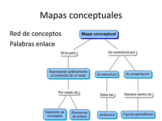 Mapas conceptuales
Red de conceptos
Palabras enlace
 