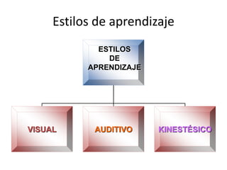 Estilos de aprendizaje
ESTILOS
DE
APRENDIZAJE
VISUAL AUDITIVO KINESTÉSICO
 