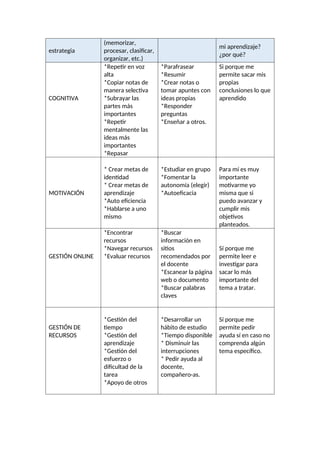 estrategia
(memorizar,
procesar, clasificar,
organizar, etc.)
mi aprendizaje?
¿por qué?
COGNITIVA
*Repetir en voz
alta
*Copiar notas de
manera selectiva
*Subrayar las
partes más
importantes
*Repetir
mentalmente las
ideas más
importantes
*Repasar
*Parafrasear
*Resumir
*Crear notas o
tomar apuntes con
ideas propias
*Responder
preguntas
*Enseñar a otros.
Si porque me
permite sacar mis
propias
conclusiones lo que
aprendido
MOTIVACIÓN
* Crear metas de
identidad
* Crear metas de
aprendizaje
*Auto eficiencia
*Hablarse a uno
mismo
*Estudiar en grupo
*Fomentar la
autonomía (elegir)
*Autoeficacia
Para mí es muy
importante
motivarme yo
misma que si
puedo avanzar y
cumplir mis
objetivos
planteados.
GESTIÓN ONLINE
*Encontrar
recursos
*Navegar recursos
*Evaluar recursos
*Buscar
información en
sitios
recomendados por
el docente
*Escanear la página
web o documento
*Buscar palabras
claves
Sí porque me
permite leer e
investigar para
sacar lo más
importante del
tema a tratar.
GESTIÓN DE
RECURSOS
*Gestión del
tiempo
*Gestión del
aprendizaje
*Gestión del
esfuerzo o
dificultad de la
tarea
*Apoyo de otros
*Desarrollar un
hábito de estudio
*Tiempo disponible
* Disminuir las
interrupciones
* Pedir ayuda al
docente,
compañero-as.
Sí porque me
permite pedir
ayuda sí en caso no
comprenda algún
tema específico.
 
