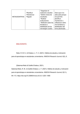 METACOGNITIVAS
*Planificar
*Monitorear
*Regular
*Organizar el
material a estudiar
*Definir metas de
resultados
*Realizar
evaluaciones
*Reflexión sobre las
fortalezas y
debilidades de las
estrategias usadas.
Claro que sí es
adecuada porque
me permite
planificar,
monitorear y
reflexionar sobre
mis fortalezas y
debilidades del
tema planteado.
BIBLIOGRAFÍA
Nieto, R. M. S., & Chalaco, L. F. C. (2021). Hábitos de estudio y motivación
para el aprendizaje en estudiantes universitarios. INNOVA Research Journal, 6(3), 8.
(Salamea-Nieto & Cedillo-Chalaco, 2021)
Salamea-Nieto, R. M., & Cedillo-Chalaco, L. F. (2021). Hábitos de estudio y motivación
para el aprendizaje en estudiantes universitarios. INNOVA Research Journal, 6(3.1),
94–113. https://doi.org/10.33890/innova.v6.n3.1.2021.1858
 