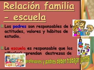 Relación familia
- escuela
Los padres son responsables de las
actitudes, valores y hábitos de
estudio.
La escuela es responsable que los
niños(as) aprendan destrezas de
estudio.
 