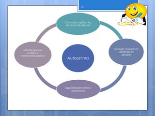 Autoestima
Conocer y aplicar las
técnicas de estudio
Consigo mejorar mi
rendimiento
escolar
Sigo esforzándome y
estudiando
Mantengo una
actitud y
motivación positiva
15
 