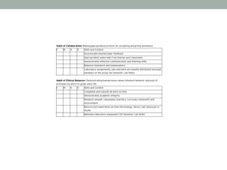 -
Habit of Collaboration: Makingappropriateprovisions for accepting andgiving assistance
E M A D Skills and Content
Incorporates teacher/peer feedback
Appropriately seeks help from teacher and classmates
Demonstrates effective communication and listening skills
Balances teamwork and independence
Laboratory assignments, jobs and work are equally distributed amongst
members of the group (1st Semester Lab Skills)
-
Habit of Ethical Behavior: Demonstratinghowpersonal values influence behavior andaset of
principles by which to guide one's life
E M A D Skills and Content
Completes and submits all work on time
Demonstrates academic integrity
Respects oneself, classmates, teachers, curricula, community and
environment
Returns borrowed items on time (technology, library, lab classroom or
studio
Maintains laboratory equipment (1st Semester Lab Skills)
-
 