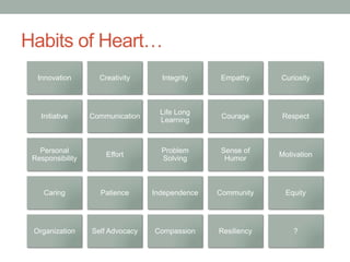 Habits of Heart…
Innovation Creativity Integrity Empathy Curiosity
Initiative Communication
Life Long
Learning
Courage Respect
Personal
Responsibility
Effort
Problem
Solving
Sense of
Humor
Motivation
Caring Patience Independence Community Equity
Organization Self Advocacy Compassion Resiliency ?
 
