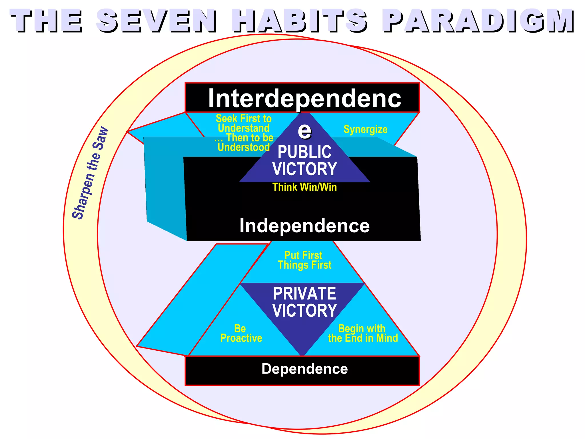 THE SEVEN HABITS PARADIGM

                   Interdependenc
                    Seek First to
                    Understand
                                  e Synergize
               w

                    … Then to be
         he Sa


                    Understood
                                 PUBLIC
                                VICTORY
   pen t




                                Think Win/Win
  Shar




                        Independence
                                  Put First
                                 Things First

                                PRIVATE
                                VICTORY
                       Be                     Begin with
                    Proactive               the End in Mind

                            Dependence
 