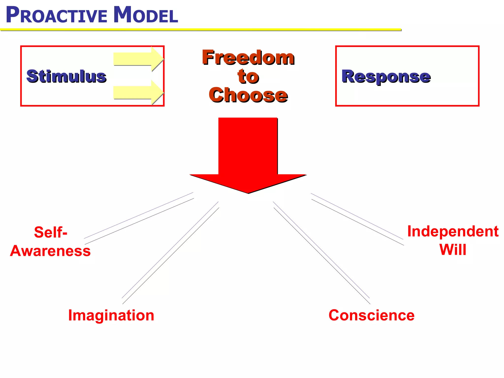 PROACTIVE MODEL
                    Freedom
 Stimulus              to      Response
                     Choose




  Self-                                Independent
Awareness                                  Will



      Imagination             Conscience
 