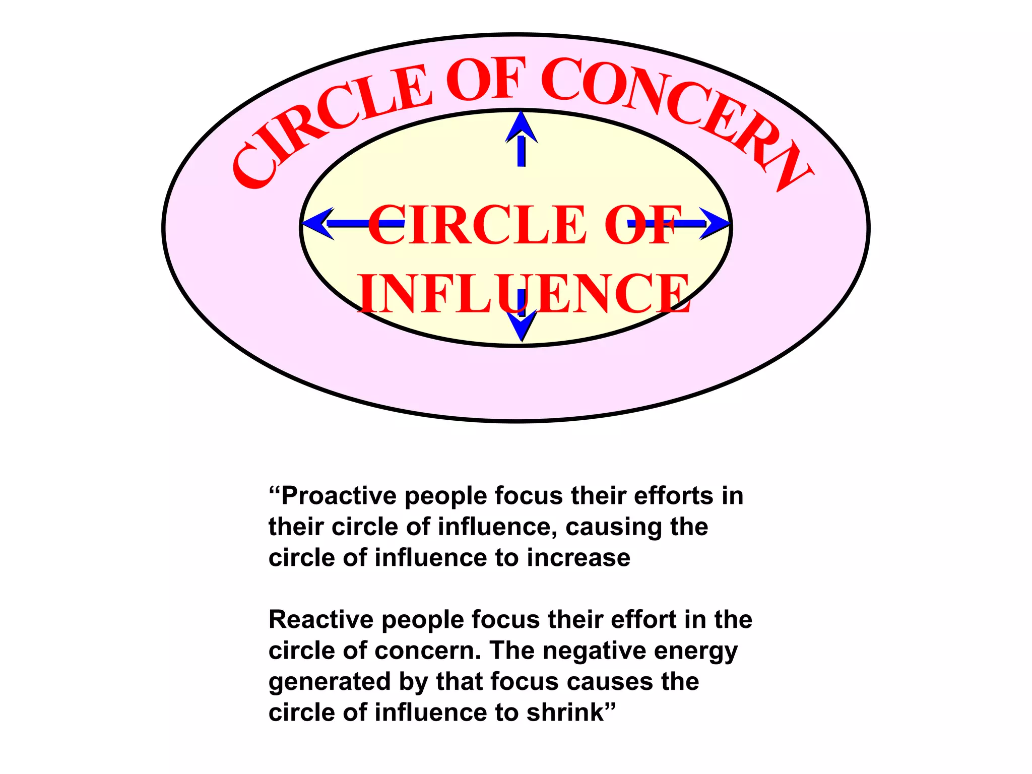 CIRCLE OF
       INFLUENCE


“Proactive people focus their efforts in
their circle of influence, causing the
circle of influence to increase

Reactive people focus their effort in the
circle of concern. The negative energy
generated by that focus causes the
circle of influence to shrink”
 