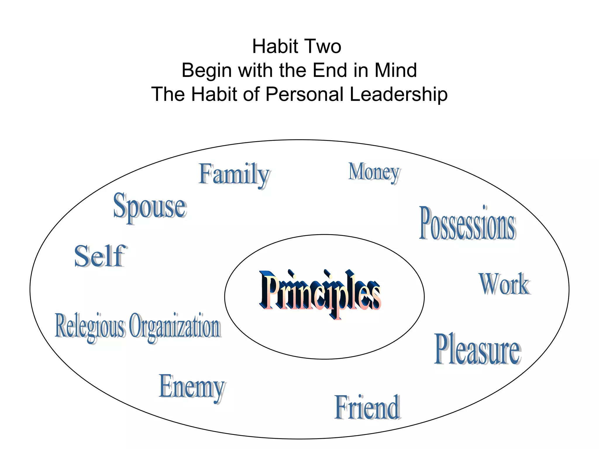 Habit Two
   Begin with the End in Mind
The Habit of Personal Leadership
 
