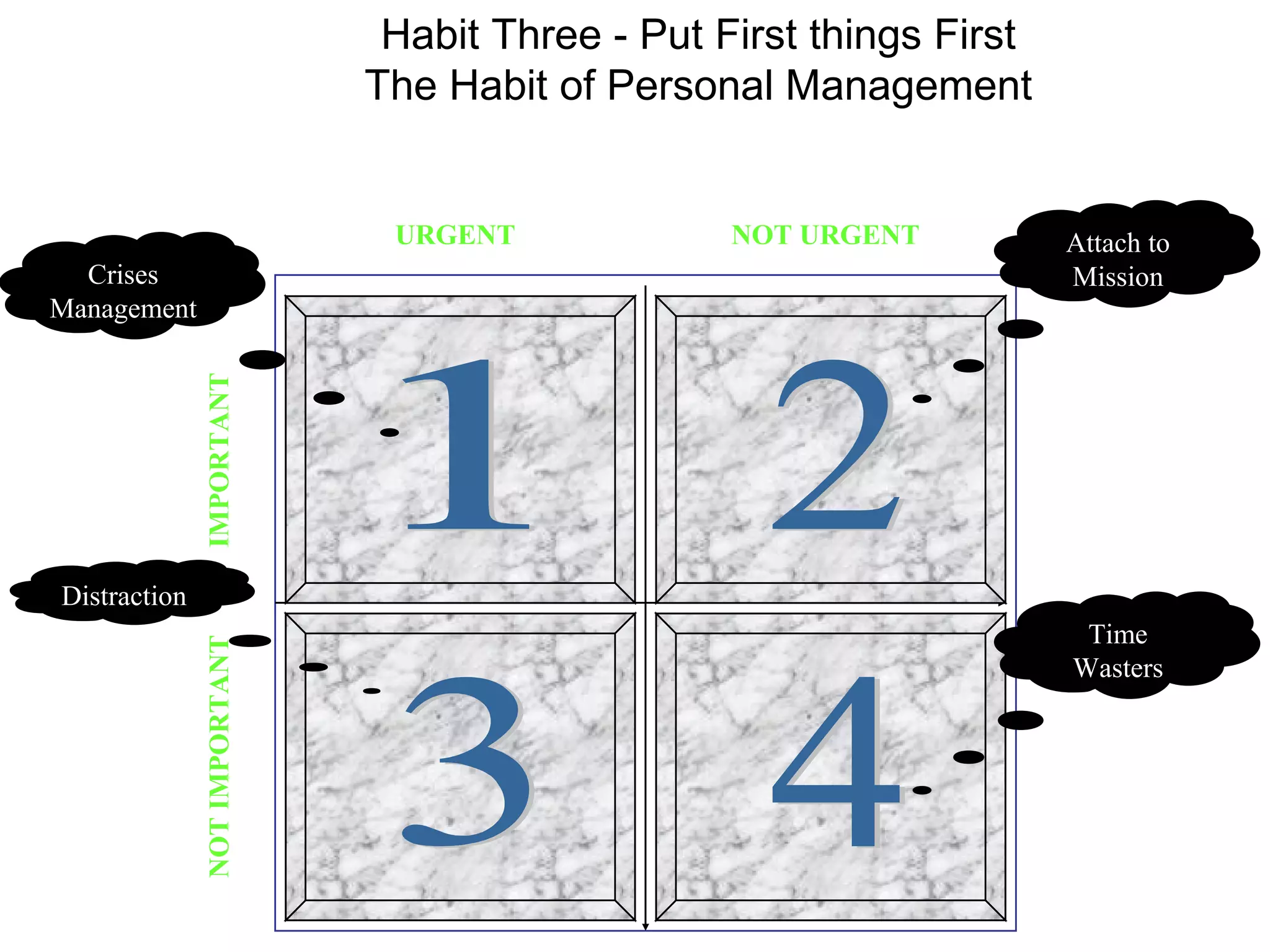 Habit Three - Put First things First
                              The Habit of Personal Management


                               URGENT             NOT URGENT          Attach to
  Crises                                                              Mission
Management
              IMPORTANT




Distraction
     s                                                                 Time
              NOT IMPORTANT




                                                                      Wasters
 