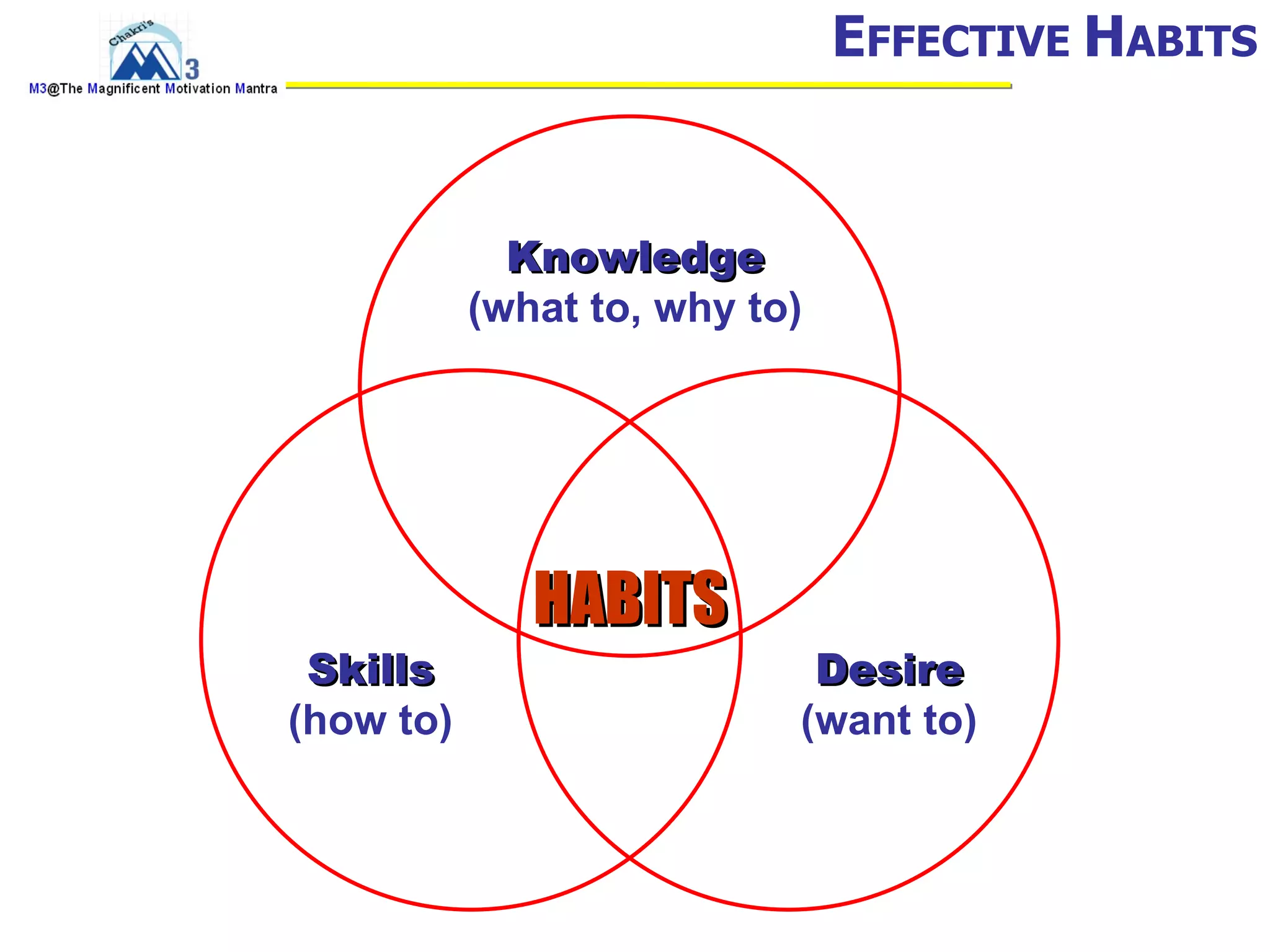 EFFECTIVE HABITS


             Knowledge
           (what to, why to)




              HABITS
 Skills                     Desire
(how to)                   (want to)
 