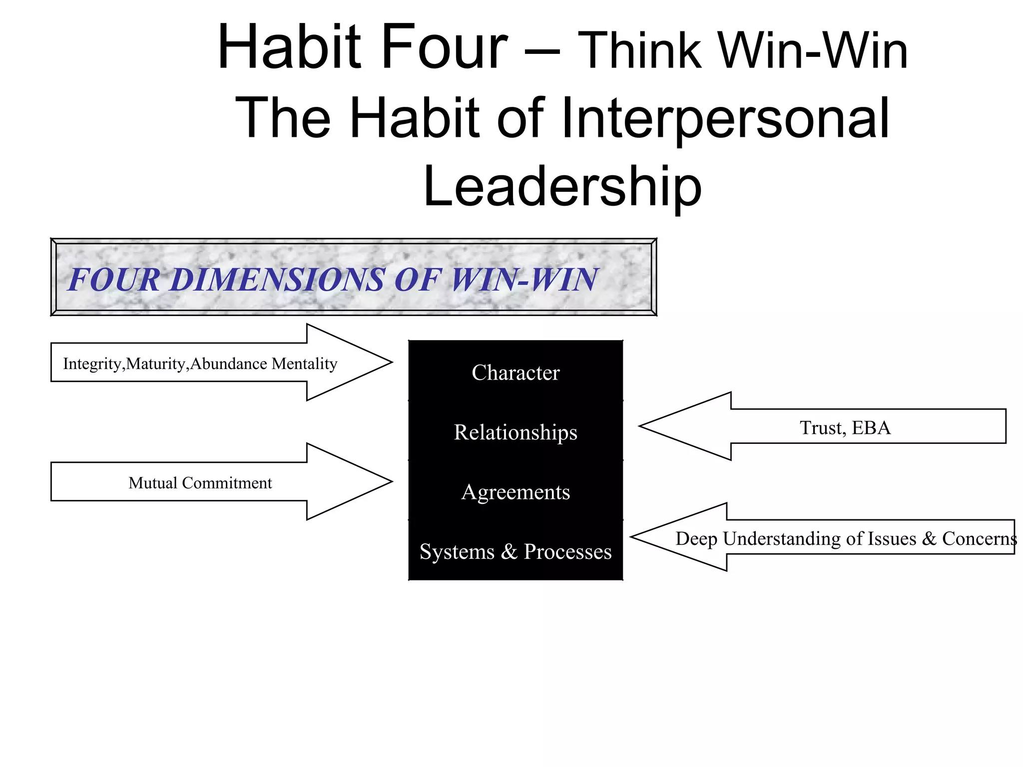 Habit Four – Think Win-Win
                       The Habit of Interpersonal
                             Leadership
FOUR DIMENSIONS OF WIN-WIN

Integrity,Maturity,Abundance Mentality
                                              Character

                                            Relationships                    Trust, EBA

         Mutual Commitment
                                             Agreements

                                                               Deep Understanding of Issues & Concerns
                                         Systems & Processes
 