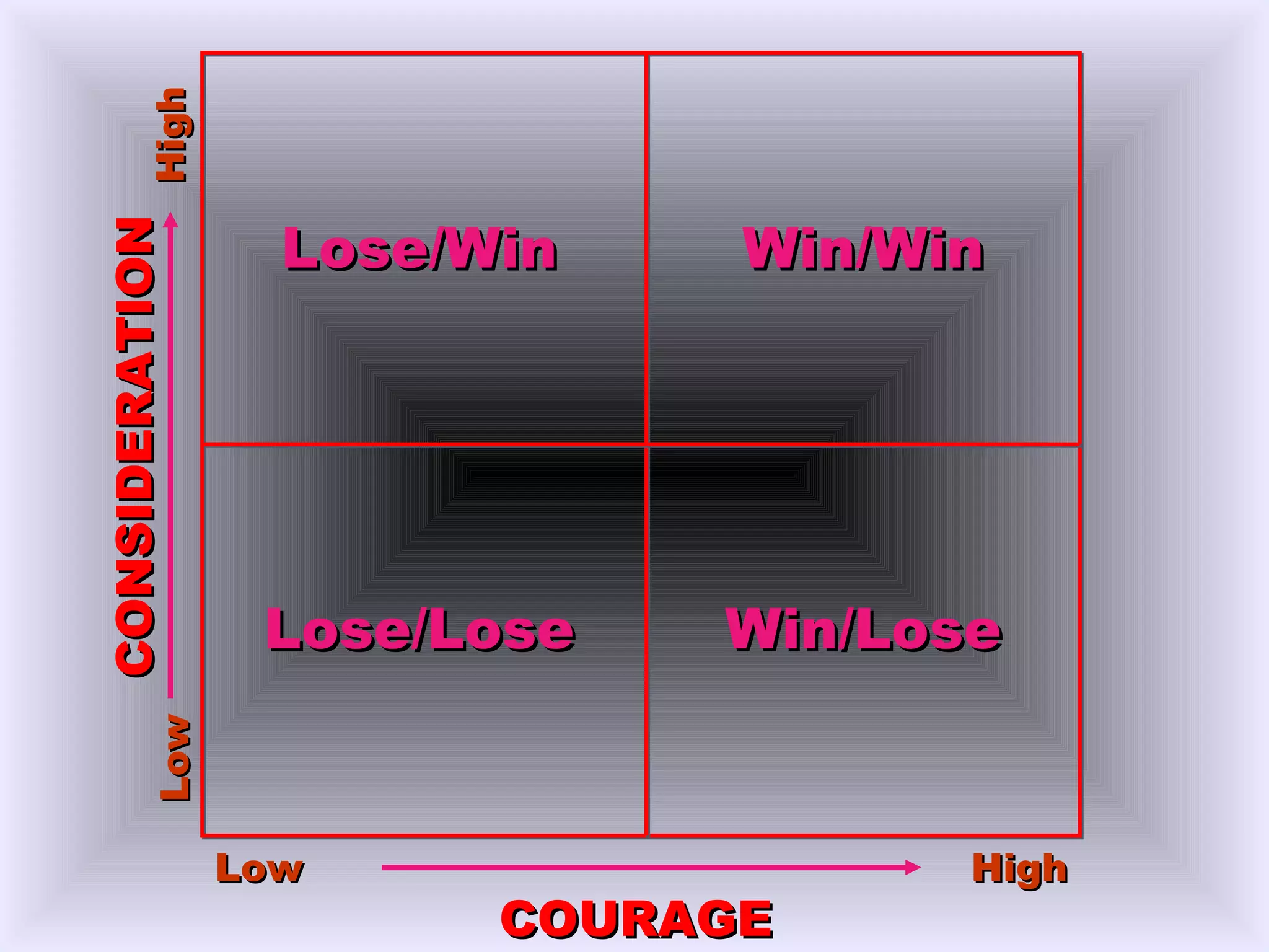 High

                  Lose/Win    Win/Win
CONSIDERATION




                 Lose/Lose   Win/Lose
        Low




                Low                 High
                        COURAGE
 