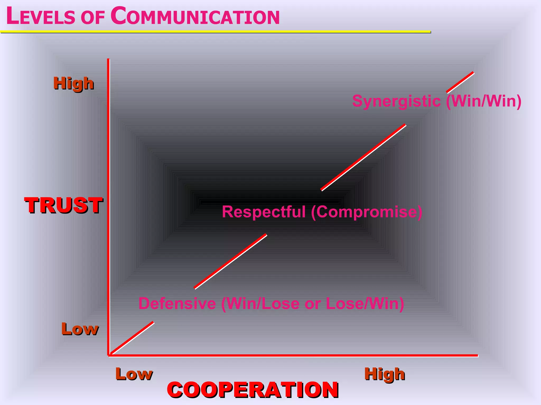 LEVELS OF COMMUNICATION

   High
                                    Synergistic (Win/Win)




 TRUST               Respectful (Compromise)




           Defensive (Win/Lose or Lose/Win)
    Low

          Low                         High
                COOPERATION
 