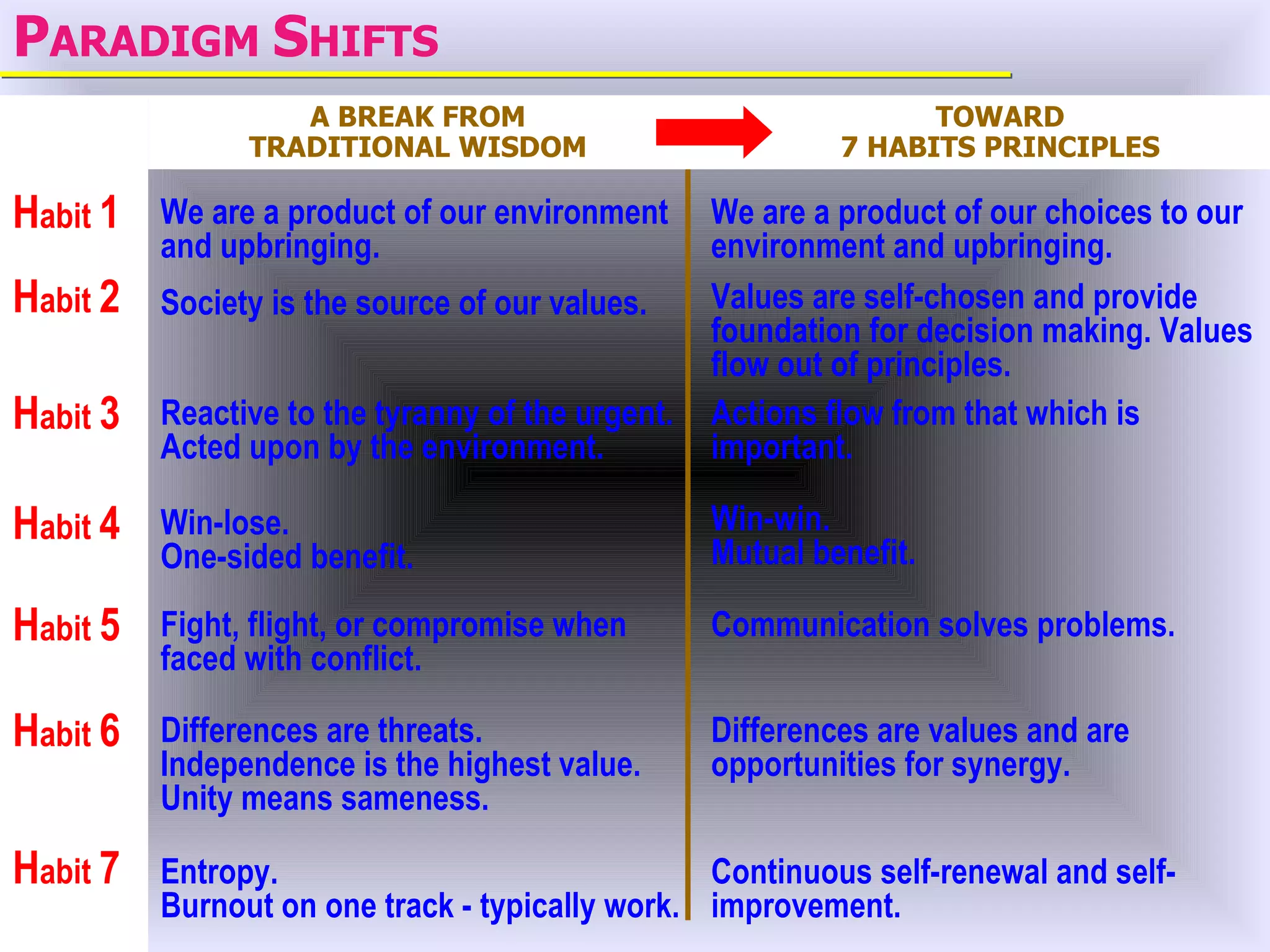 PARADIGM SHIFTS
                   A BREAK FROM                                   TOWARD
                TRADITIONAL WISDOM                          7 HABITS PRINCIPLES

Habit 1   We are a product of our environment      We are a product of our choices to our
          and upbringing.                          environment and upbringing.
Habit 2   Society is the source of our values.     Values are self-chosen and provide
                                                   foundation for decision making. Values
                                                   flow out of principles.
Habit 3   Reactive to the tyranny of the urgent.   Actions flow from that which is
          Acted upon by the environment.           important.

Habit 4   Win-lose.                                Win-win.
          One-sided benefit.                       Mutual benefit.

Habit 5   Fight, flight, or compromise when        Communication solves problems.
          faced with conflict.

Habit 6   Differences are threats.                 Differences are values and are
          Independence is the highest value.       opportunities for synergy.
          Unity means sameness.

Habit 7   Entropy.                               Continuous self-renewal and self-
          Burnout on one track - typically work. improvement.
 