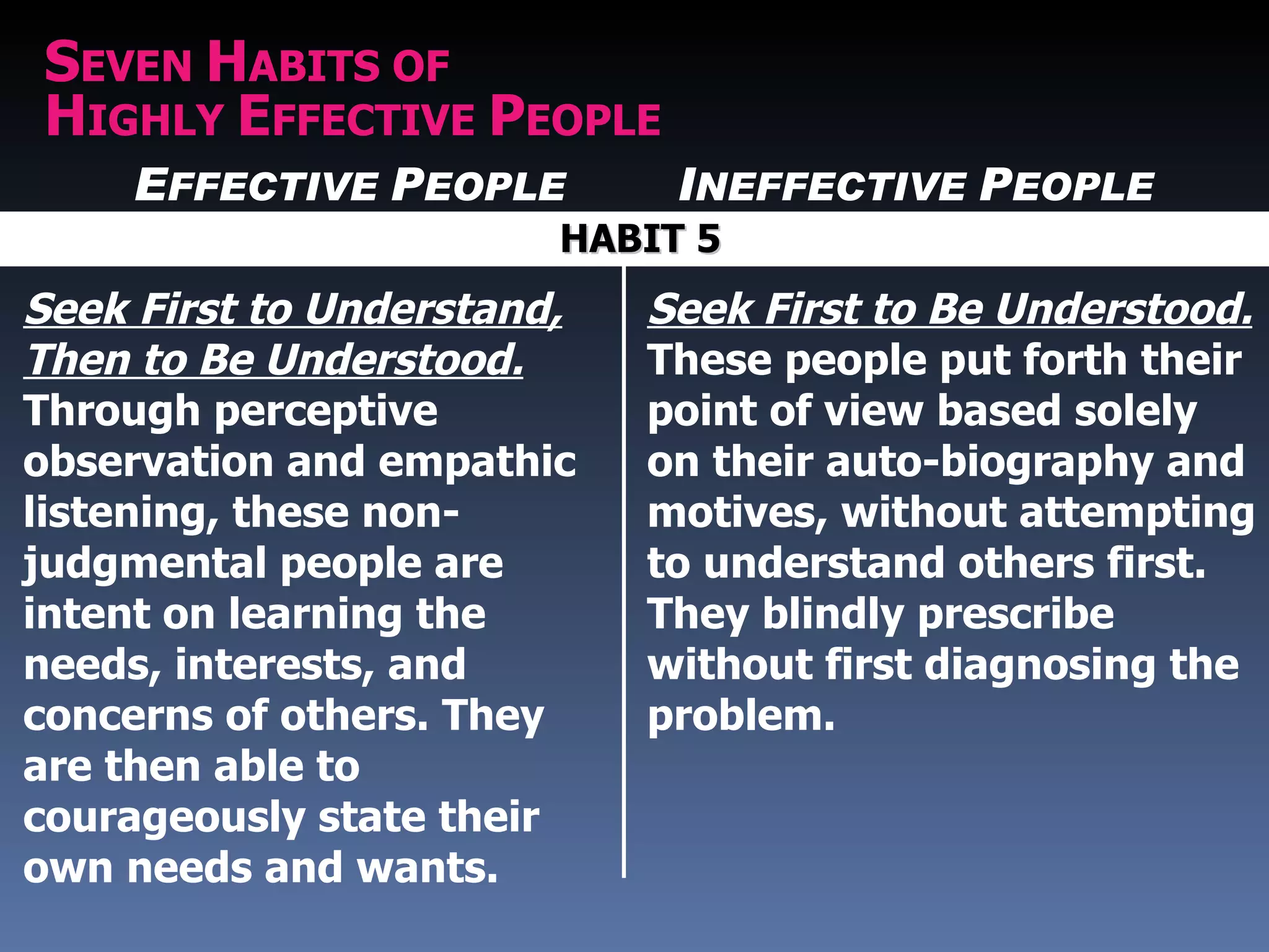 SEVEN HABITS OF
HIGHLY EFFECTIVE PEOPLE
    EFFECTIVE PEOPLE         INEFFECTIVE PEOPLE
                        HABIT 5
Seek First to Understand,   Seek First to Be Understood.
Then to Be Understood.      These people put forth their
Through perceptive          point of view based solely
observation and empathic    on their auto-biography and
listening, these non-       motives, without attempting
judgmental people are       to understand others first.
intent on learning the      They blindly prescribe
needs, interests, and       without first diagnosing the
concerns of others. They    problem.
are then able to
courageously state their
own needs and wants.
 