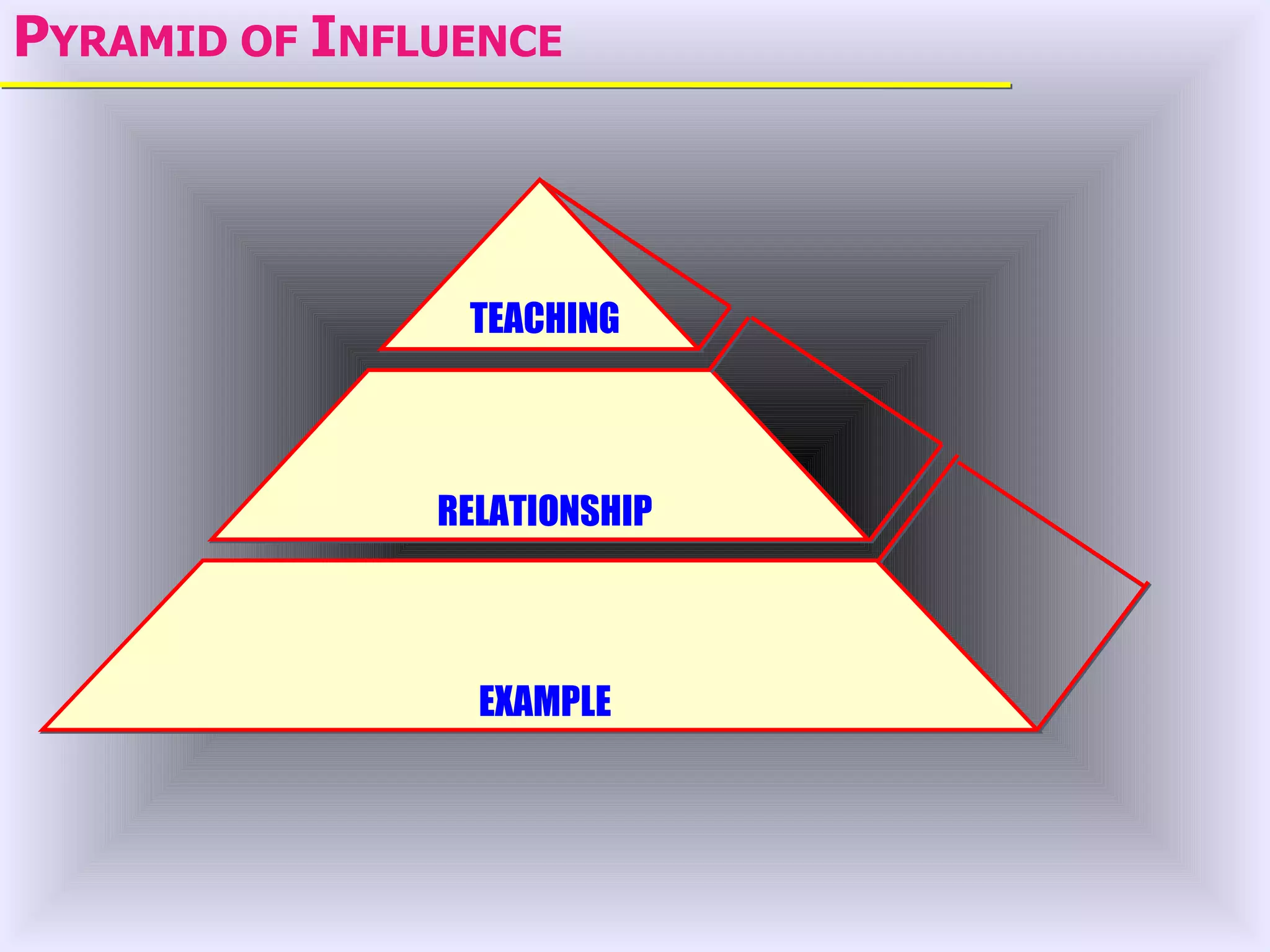 PYRAMID OF INFLUENCE



                TEACHING



               RELATIONSHIP



                 EXAMPLE
 