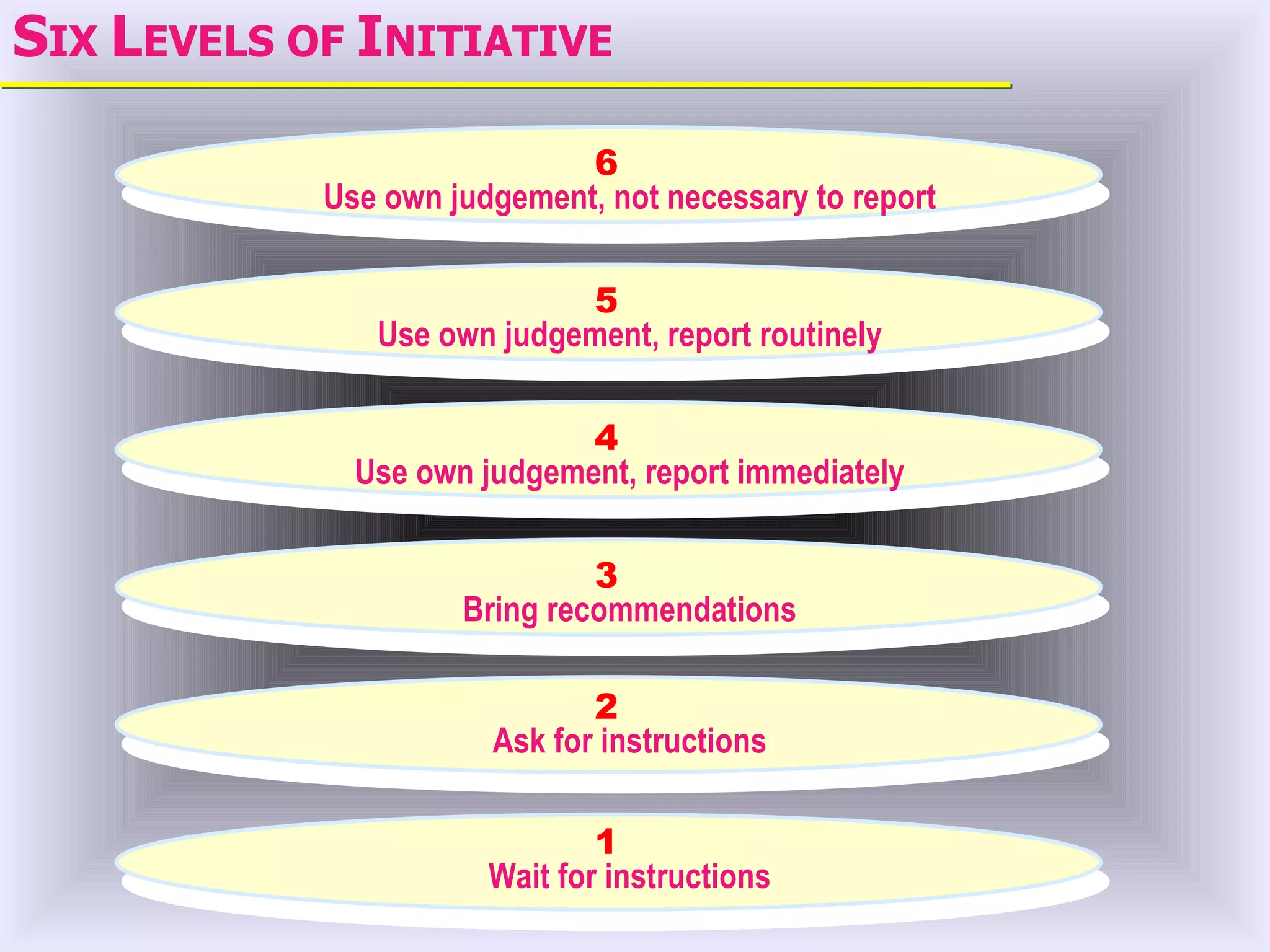 SIX LEVELS OF INITIATIVE

                             6
            Use own judgement, not necessary to report

                            5
               Use own judgement, report routinely

                             4
              Use own judgement, report immediately

                              3
                     Bring recommendations

                              2
                       Ask for instructions

                               1
                       Wait for instructions
 