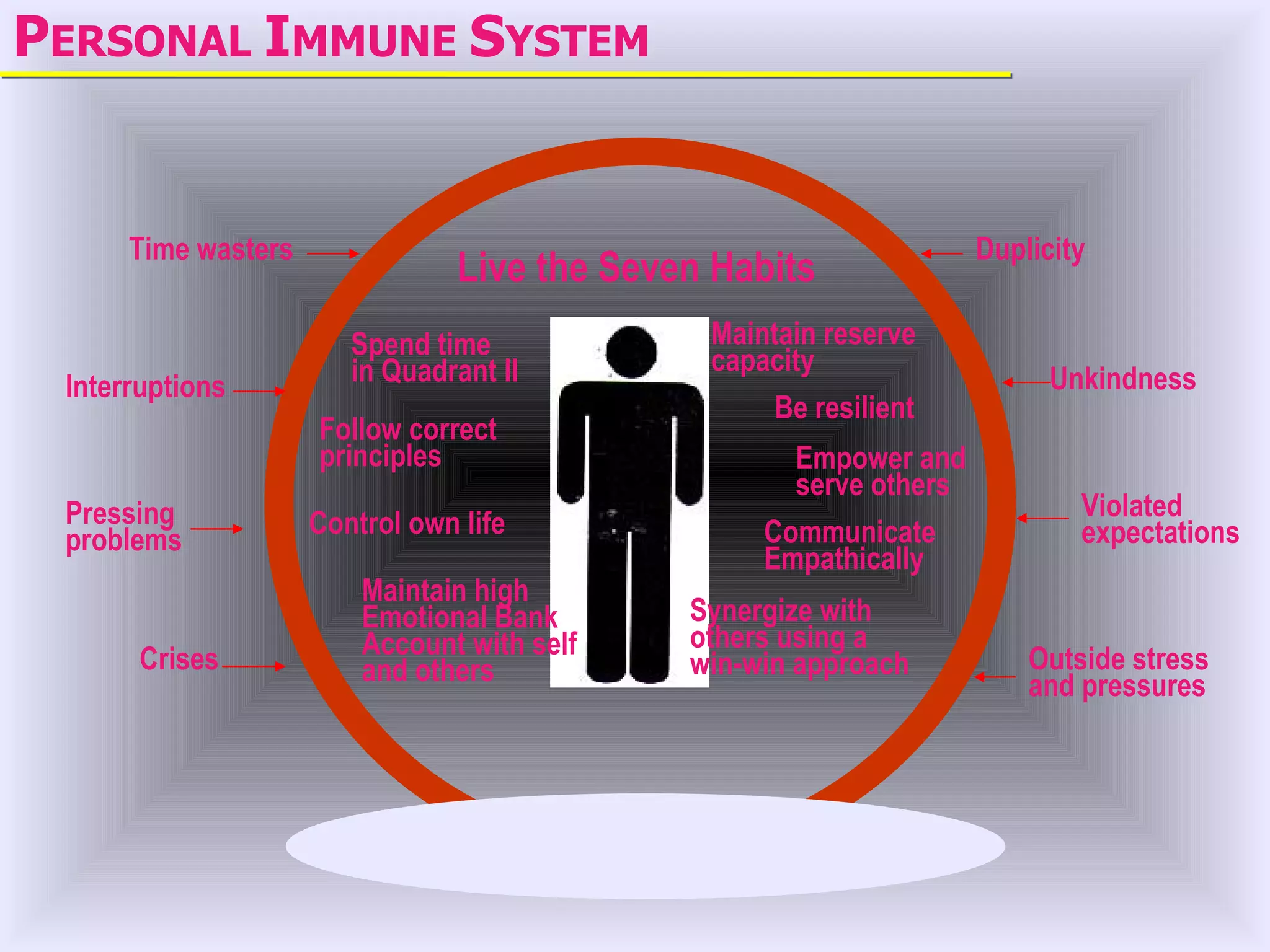 PERSONAL IMMUNE SYSTEM


      Time wasters                                                  Duplicity
                                 Live the Seven Habits
                        Spend time             Maintain reserve
                        in Quadrant II         capacity
 Interruptions                                                            Unkindness
                                                    Be resilient
                     Follow correct
                     principles                      Empower and
                                                     serve others
 Pressing                                                                   Violated
                     Control own life              Communicate              expectations
 problems
                                                   Empathically
                         Maintain high
                         Emotional Bank       Synergize with
                         Account with self    others using a
       Crises            and others           win-win approach          Outside stress
                                                                        and pressures
 