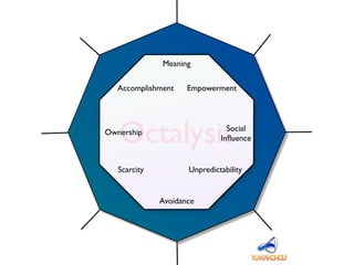 Octalysis
Avoidance
Ownership
Empowerment
Meaning
Unpredictability
Accomplishment
Scarcity
Social
Inﬂuence
 