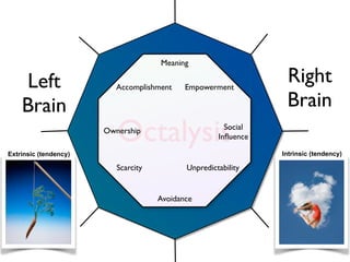Right
Brain
Left
Brain
Octalysis
Avoidance
Ownership
Empowerment
Meaning
Unpredictability
Accomplishment
Scarcity
Social
Inﬂuence
Extrinsic (tendency) Intrinsic (tendency)
 