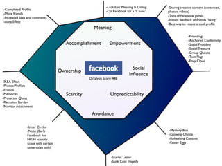 -Sharing creative content (sentences,
photos, videos)
-Tons of Facebook games 
-Instant feedback of friends “liking”
-Best way to create a cool proﬁle
-Friending
-Anchored Conformity
-Social Prodding
-Social Treasure
-Group Quests
-Tout Flags
-Envy Cloud
-Completed Proﬁle
-More friends
-Increased likes and comments
-Aura Effect
-IKEA Effect
-Photos/Proﬁles  
-Friends
-Memories
-Protector Quest
-Recruiter Burden
-Monitor Attachment
-Inner Circles
-Note: (Early
Facebook has
HIGH scarcity
score with certain
universities only)
 
-Mystery Box
-Glowing Choice
-Refreshing Content
-Easter Eggs
-Scarlet Letter 
-Sunk Cost Tragedy
Avoidance
Ownership
Empowerment
Meaning
Unpredictability
Accomplishment
Scarcity
Octalysis Score: 448
-Lack Epic Meaning & Calling
-On Facebook for a “Cause”
Social
Inﬂuence
 