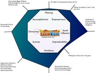 Octalysis
-No higher meaning besides being a farmer
-Allows the ability to “paint” with
your farm
-Leaderboard 
-Group Farming 
-Free Social Gifts
-Neighbors
-Farm getting Bigger & Better
-Difﬁcult badges for sorts of crops 
-Reward Loops
-Ownership of Farm 
-Virtual Goods
-Appointment Dynamics 
-Milestone Unlock 
-Real-money Only Crops 
-Free Social Gifts 
-Season-based Gifts
-Waiting for what’s next in the game
-Avoid plants withering
-Avoid losing opportunities
-Avoid Sunk-Cost Tragedy
Avoidance
Ownership
Empowerment
Meaning
Unpredictability
Accomplishment
Scarcity
Social
Inﬂuence
Octalysis Score: 414
 
