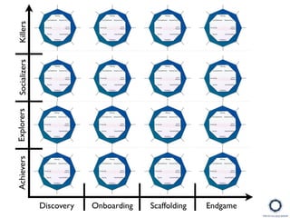 Discovery Onboarding Scaffolding Endgame
AchieversExplorersSocializersKillers
 