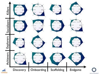 Discovery Onboarding Scaffolding Endgame
AchieversExplorersSocializersKillers
 
