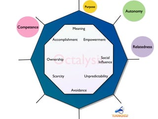 Octalysis
Avoidance
Ownership
Empowerment
Meaning
Unpredictability
Accomplishment
Scarcity
Social
Inﬂuence
Relatedness
Autonomy
Competence
Purpose
 