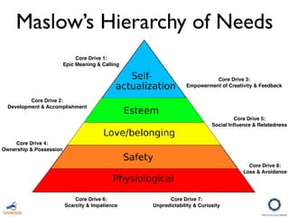 Maslow’s Hierarchy of Needs
Core Drive 1:
Epic Meaning & Calling
Core Drive 2:
Development & Accomplishment
Core Drive 3:
Empowerment of Creativity & Feedback
Core Drive 5:
Social Inﬂuence & Relatedness
Core Drive 4:
Ownership & Possession
Core Drive 8:
Loss & Avoidance
Core Drive 7:
Unpredictability & Curiosity
Core Drive 6:
Scarcity & Impatience
 