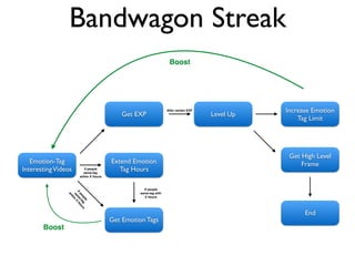 Bandwagon Streak
Emotion-Tag
InterestingVideos
Get EXP Level Up
Increase Emotion
Tag Limit
Boost
After certain EXP
Get Emotion Tags
End
If people
same-tag
within X Hours
Extend Emotion
Tag Hours
Ifpeople
sam
e-tag
w
ithin
X
Hours
Boost
If people
same-tag with
X Hours
Get High Level
Frame
 