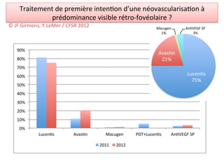 Traitement	
  de	
  première	
  inten/on	
  d’une	
  néovascularisa/on	
  à	
  
                prédominance	
  visible	
  rétro-­‐fovéolaire	
  ?	
  
©	
  JF.Girmens,	
  Y.LeMer	
  /	
  CFSR	
  2012	
                              Macugen(     An&VEGF(SP(
                                                                                  1%(           3%(



     90%#
                                                                                 Avas&n(
     80%#                                                                         21%(
     70%#
     60%#                                                                                     Lucen&s(
                                                                                                75%(
     50%#
     40%#
     30%#
     20%#
     10%#
      0%#
                   Lucen2s#              Avas2n#         Macugen#      PDT+Lucen2s#    An2VEGF#SP#

                                                       2011#   2012#
 