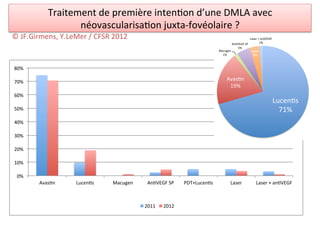 Traitement	
  de	
  première	
  inten/on	
  d’une	
  DMLA	
  avec	
  
                      néovascularisa/on	
  juxta-­‐fovéolaire	
  ?	
  
©	
  JF.Girmens,	
  Y.LeMer	
  /	
  CFSR	
  2012	
                                                             Laser(+(an&VEGF(
                                                                                                 An&VEGF(SP(          1%(
                                                                                                    5%(
                                                                                      Macugen(                  Laser&
                                                                                        1%(                      3%&



80%#

70%#
                                                                                          Avas&n(
                                                                                           19%(
60%#
                                                                                                                              Lucen&s(
50%#                                                                                                                            71%(
40%#

30%#

20%#

10%#

  0%#
            Avas0n#         Lucen0s#        Macugen#    An0VEGF#SP#    PDT+Lucen0s#          Laser#                Laser#+#an0VEGF#



                                                       2011#   2012#
 