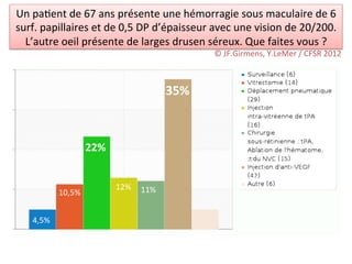 Un	
  pa/ent	
  de	
  67	
  ans	
  présente	
  une	
  hémorragie	
  sous	
  maculaire	
  de	
  6	
  
surf.	
  papillaires	
  et	
  de	
  0,5	
  DP	
  d’épaisseur	
  avec	
  une	
  vision	
  de	
  20/200.	
  
  L’autre	
  oeil	
  présente	
  de	
  larges	
  drusen	
  séreux.	
  Que	
  faites	
  vous	
  ?	
  
                                                                  ©	
  JF.Girmens,	
  Y.LeMer	
  /	
  CFSR	
  2012	
  



                                                        35%	
  



                            22%	
  


                                      12%	
   11%	
  
                10,5%	
  


     4,5%	
  
 