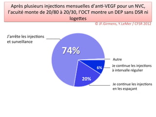 Après	
  plusieurs	
  injec/ons	
  mensuelles	
  d’an/-­‐VEGF	
  pour	
  un	
  NVC,	
  
l’acuité	
  monte	
  de	
  20/80	
  à	
  20/30,	
  l’OCT	
  montre	
  un	
  DEP	
  sans	
  DSR	
  ni	
  
                                           logedes	
  
                                                                ©	
  JF.Girmens,	
  Y.LeMer	
  /	
  CFSR	
  2012	
  


J’arrête	
  les	
  injec/ons	
  
et	
  surveillance	
  

                                       74%	
  
                                                                                Autre	
  
                                                                               Je	
  con/nue	
  les	
  injec/ons	
  
                                                                 6%	
  
                                                                               à	
  intervalle	
  régulier	
  

                                                      20%	
  
                                                                                Je	
  con/nue	
  les	
  injec/ons	
  
                                                                                en	
  les	
  espaçant	
  
 