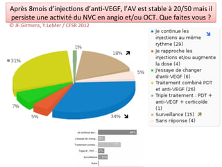 Après	
  8mois	
  d’injec/ons	
  d’an/-­‐VEGF,	
  l’AV	
  est	
  stable	
  à	
  20/50	
  mais	
  il	
  
   persiste	
  une	
  ac/vité	
  du	
  NVC	
  en	
  angio	
  et/ou	
  OCT.	
  Que	
  faites	
  vous	
  ?	
  
  ©	
  JF.Girmens,	
  Y.LeMer	
  /	
  CFSR	
  2012	
  
                                                                                                            î	
  


                                                              ì	
  
≈	
  




                                                             î	
                                  ì	
  
 