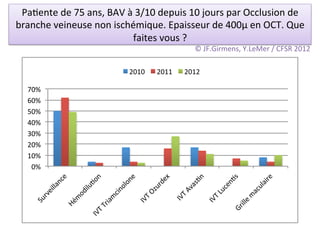 Pa/ente	
  de	
  75	
  ans,	
  BAV	
  à	
  3/10	
  depuis	
  10	
  jours	
  par	
  Occlusion	
  de	
  
branche	
  veineuse	
  non	
  ischémique.	
  Epaisseur	
  de	
  400µ	
  en	
  OCT.	
  Que	
  
                                         faites	
  vous	
  ?	
  	
  
                                                                 ©	
  JF.Girmens,	
  Y.LeMer	
  /	
  CFSR	
  2012	
  

                                        2010#     2011#       2012#

    70%#
    60%#
    50%#
    40%#
    30%#
    20%#
    10%#
     0%#
               e#



                           n#



                                        e#



                                                    x#




                                                                                                 s#



                                                                                                  #
                                                                 #




                                                                                                re
                                                               :n



                                                                             n:
                                                  de
             nc




                                    on
                        :o




                                                                                             ai
                                                            as
             lla




                                                ur




                                                                           ce
                                   ol




                                                                                          ul
                      ilu




                                                          Av
                                  cin




                                                                                        ac
                                             Oz
          ei




                                                                         Lu
                      od




                                                          T#
        rv




                                                                                      #m
                                                                       T#
                                             T#
                                 m
                     m




                                                         IV
      Su




                                                                      IV
                                          IV




                                                                                  ille
                              ia
                   Hé



                            Tr




                                                                                Gr
                            T#
                           IV
 