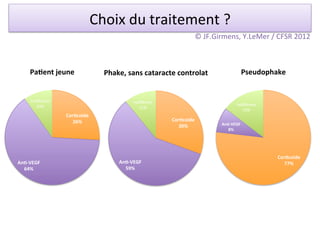 Choix	
  du	
  traitement	
  ?	
  
                                                               ©	
  JF.Girmens,	
  Y.LeMer	
  /	
  CFSR	
  2012	
  



    Pa$ent)jeune)              Phake,)sans)cataracte)controlat)                    Pseudophake)


    Indiﬀérent*                         Indiﬀérent*
       10%*                                                                      Indiﬀérent*
                                           11%*
                                                                                    15%*
                  Cor$coïde)
                     26%)                             Cor$coïde)
                                                         30%)             An$.VEGF)
                                                                             8%)




                                                                                                   Cor$coïde)
An$/VEGF)                          An$/VEGF)                                                          77%)
  64%)                               59%)
 
