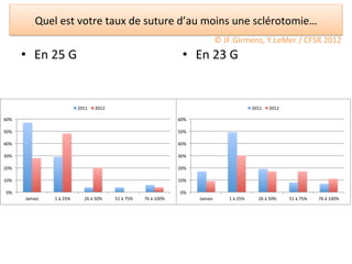 Quel	
  est	
  votre	
  taux	
  de	
  suture	
  d’au	
  moins	
  une	
  sclérotomie…	
  
                                                                                       ©	
  JF.Girmens,	
  Y.LeMer	
  /	
  CFSR	
  2012	
  
       •  En	
  25	
  G	
                                              •  En	
  23	
  G	
  


                             2011#   2012#                                                             2011#   2012#

60%#                                                                  60%#

50%#                                                                  50%#

40%#                                                                  40%#

30%#                                                                  30%#

20%#                                                                  20%#

10%#                                                                  10%#

 0%#                                                                   0%#
        Jamais#   1#à#25%#      26#à#50%#    51#à#75%#   76#à#100%#          Jamais#        1#à#25%#      26#à#50%#    51#à#75%#   76#à#100%#
 