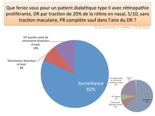 Que	
  feriez	
  vous	
  pour	
  un	
  pa/ent	
  diabé/que	
  type	
  II	
  avec	
  ré/nopathie	
  
proliférante,	
  DR	
  par	
  trac/on	
  de	
  20%	
  de	
  la	
  ré/ne	
  en	
  nasal,	
  5/10,	
  sans	
  
        trac/on	
  maculaire,	
  PR	
  complète	
  sauf	
  dans	
  l’aire	
  du	
  DR	
  ?	
  	
  
                                                                  ©	
  JF.Girmens,	
  Y.LeMer	
  /	
  CFSR	
  2012	
  

                IVT	
  avas/n	
  suivie	
  de	
  
               vitrectomie	
  dissec/on	
  
                         et	
  laser	
  
                           10%	
  



 Vitrectomie,	
  dissec/on	
  
         et	
  laser	
  
            8%	
  




                                                      Surveillance	
  
                                                          82%	
  
 