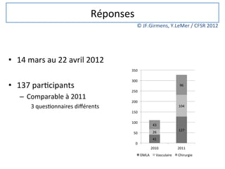 Réponses	
  
                                                     ©	
  JF.Girmens,	
  Y.LeMer	
  /	
  CFSR	
  2012	
  




•  14	
  mars	
  au	
  22	
  avril	
  2012	
  
                                                  350#

                                                  300#
•  137	
  par/cipants	
  	
                                                        96#
                                                  250#
     –  Comparable	
  à	
  2011	
  
                                                  200#
          3	
  ques/onnaires	
  diﬀérents	
                                       104#
                                                  150#

                                                  100#
                                                                  43#
                                                                                  127#
                                                   50#            26#
                                                                  41#
                                                    0#
                                                                 2010#            2011#
                                                         DMLA#      Vasculaire#   Chirurgie#
 