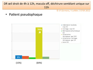 DR	
  œil	
  droit	
  de	
  4h	
  à	
  12h,	
  macula	
  oﬀ,	
  déchirure	
  semblant	
  unique	
  sur	
  
                                                    11h	
  
                                                                ©	
  JF.Girmens,	
  Y.LeMer	
  /	
  CFSR	
  2012	
  
  •  Pa/ent	
  pseudophaque	
  



                                         76%	
  
                                          ì	
  




                8%	
  

              (15%)	
                   (64%)	
  
 